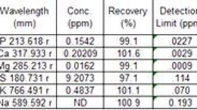 Analysis of Biodiesel with the Fuelpro Metals Analyzer
