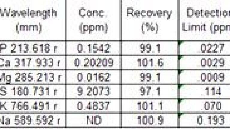 Analysis of Biodiesel with the Fuelpro Metals Analyzer