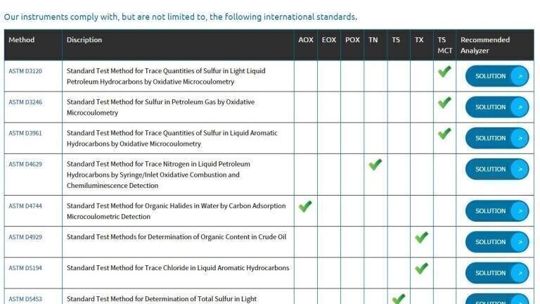 NEW: Find Your Analyser According to International Regulations