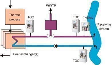 TOC Analyser for Cooling Water
