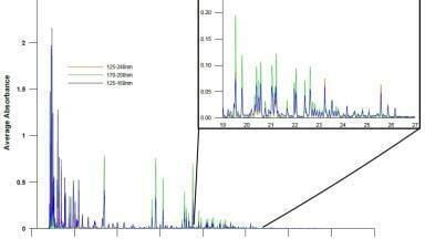 Novel Detector Dramatically Simplifies PIONA Analysis