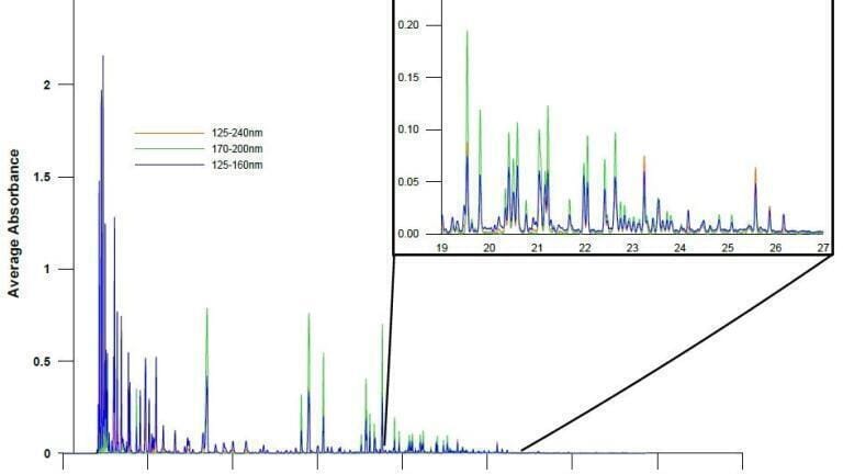 Novel Detector Dramatically Simplifies PIONA Analysis