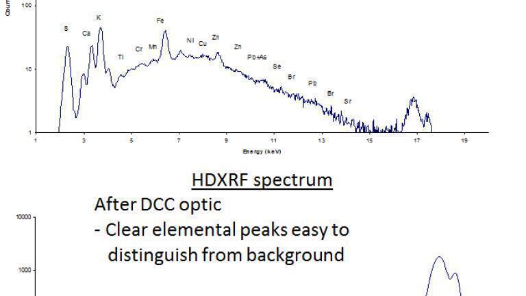 Figure 2. Traditional EDXRF spectrum vs. HDXRF spectrum