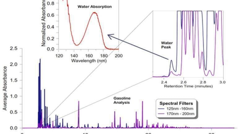 Just Add Water: To Your Routine Hydrocarbon Analyses