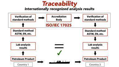 Performance Evaluation of Petroleum Analysers According to International Standards Guarantees Optimum Traceability