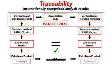 Performance Evaluation of Petroleum Analysers According to International Standards Guarantees Optimum Traceability
