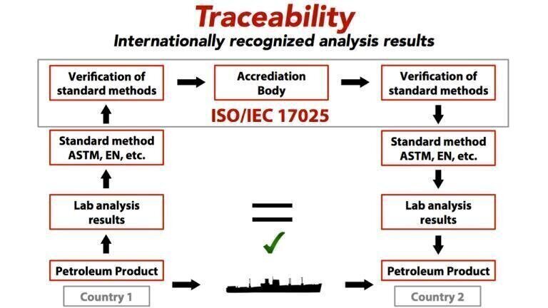 Performance Evaluation of Petroleum Analysers According to International Standards Guarantees Optimum Traceability