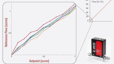 Industry-Leading Dynamic Range of Mass Flow Controllers