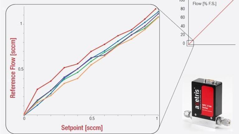 Industry-Leading Dynamic Range of Mass Flow Controllers