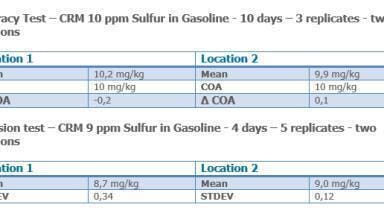 Tier III: Measure Sulfur with the Best Repeatability Available!