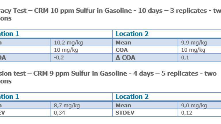 Tier III: Measure Sulfur with the Best Repeatability Available!