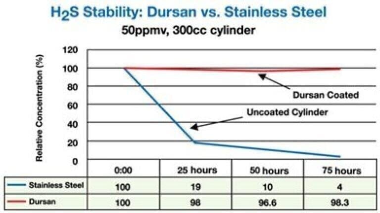 Dursan-coated sample cylinders retain almost 100% of H2S samples after 3 days. Uncoated cylinders consume nearly the entire sample within one day.