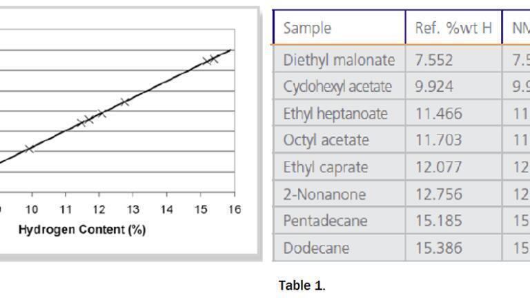 Figure 1: Hydrogen content calibration using a variety of hydrocarbons 

Table 1: Predicted NMR results for the Figure 1 calibration