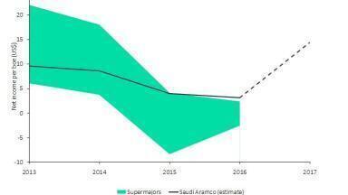 Aramco Tax Cut Boosts Upstream Value Ahead of Expected IPO, Says GlobalData