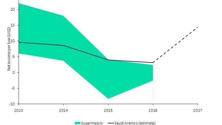 Aramco Tax Cut Boosts Upstream Value Ahead of Expected IPO, Says GlobalData