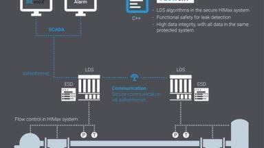 A New Dimension in Pipeline Safety: Package Solution Combines Safety Controller with Leak Detection and Leak localisations