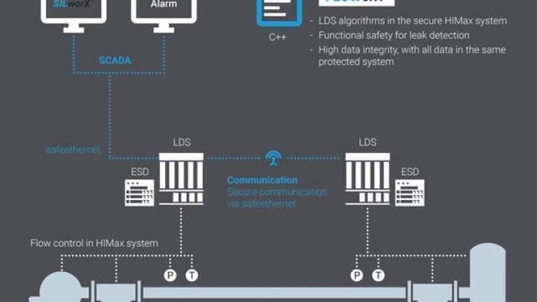 A New Dimension in Pipeline Safety: Package Solution Combines Safety Controller with Leak Detection and Leak localisations