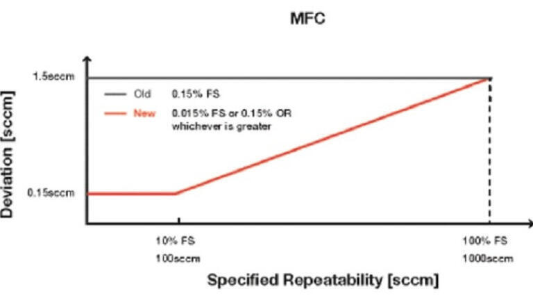 Improvement of repeatability specification for an Axetris mass flow controller with a full scale of 1000sccm

FS: Full Scale
OR: Of Reading