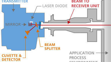 Process Safety Transformed by Servomex Line Lock Technology