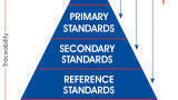 'Gold Standard' Certified Reference Materials (CRMs)