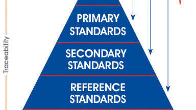 'Gold Standard' Certified Reference Materials (CRMs)