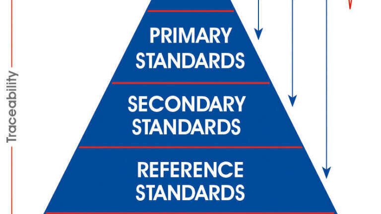 'Gold Standard' Certified Reference Materials (CRMs)