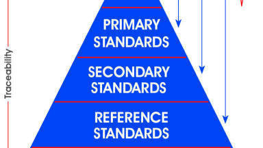 “Gold Standard” Certified Reference Materials (CRMs)
