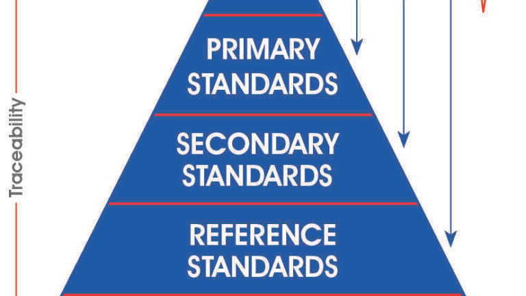 “Gold Standard” Certified Reference Materials (CRMs)