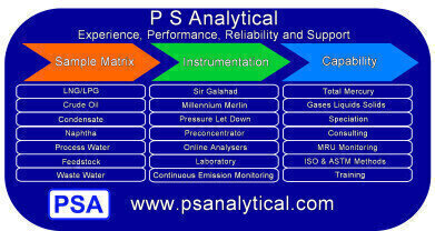 Mercury and Petrochemicals P S Analytical – Experience, Performance, Reliability and Support