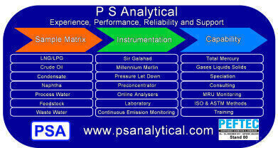 ­­­Mercury and Petrochemicals P S Analytical – Experience, Performance, Reliability and Support