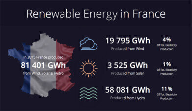 Greenbyte Releases an Infographic on Renewable Energy in France