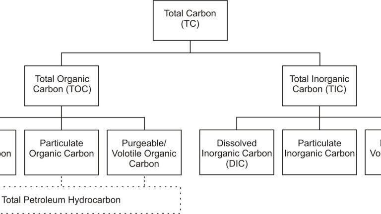 Figure 2 - Carbon chemistry in water analysis
