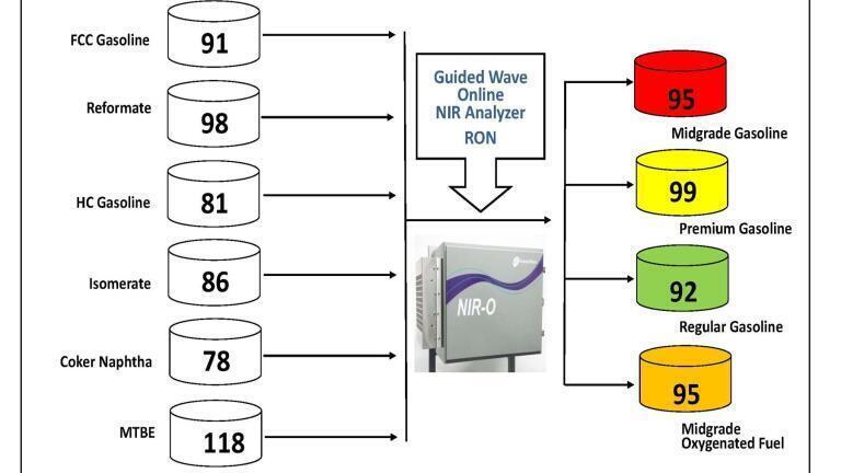 Image A: Simple Blending Block Diagram with Guided Wave’s NIR-O (DG-NIR) Analyser