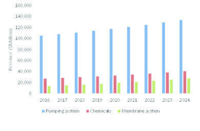 Water Treatment Chemicals and Technology Market Revenue Will Reach $202.8 Billion By 2024, Says Esticast Research and Consulting