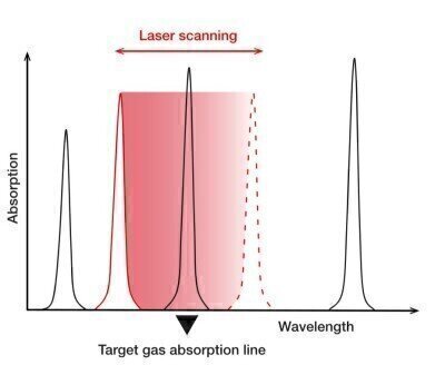 Laser Gas Detection TDLS Technology