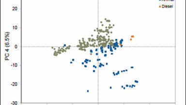 Analysis of biodiesel-diesel blends using ultrafast gas chromatography and chemometric methods: Extending ASTM D7798 to biodiesel.