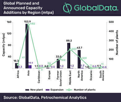 Asia to lead global petrochemicals capacity additions through 2026, says GlobalData