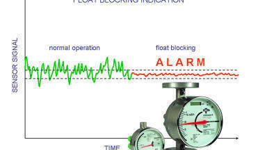 Float Blocking Indication to Enhance Float-type Flowmeters