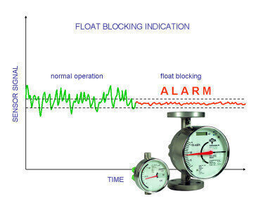 Float Blocking Indication to Enhance Float-type Flowmeters