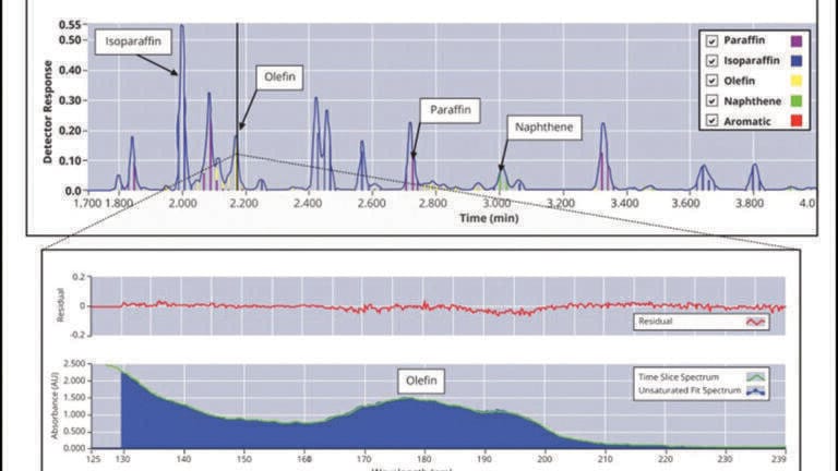 A break from traditional complex Hydrocarbon analysis