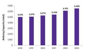 India to contribute 15% of Asia’s crude oil refining capacity in 2023, says GlobalData