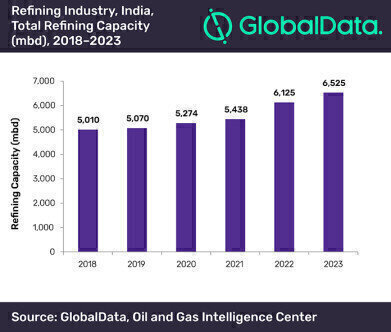 India to contribute 15% of Asia’s crude oil refining capacity in 2023, says GlobalData