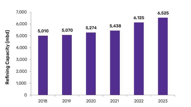 India to contribute 15% of Asia’s crude oil refining capacity in 2023, says GlobalData