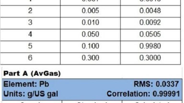 Table 1: ASTM D5059 Calibration