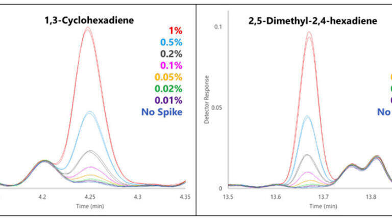 Figure 2. Taking a closer look at two of the spiked conjugated diolefins, they not only show good repeatability but also track well in detector response down to 0.02-0.05%.