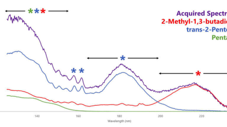 Figure 3. Even when there are several compounds co-eluting with a conjugated diolefin (2-methyl-1,3-butadiene), its spectrum has a unique response in a different wavelength region, making identification straightforward and quantitation accurate.