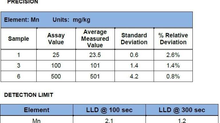 Figure 2: Precision & Detection Limit