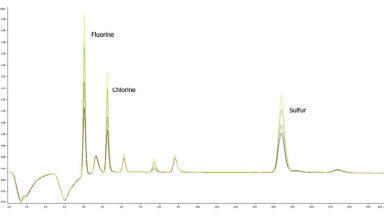 Accurate determination of fluorine, chlorine, and sulphur at trace level (<100 ppb)