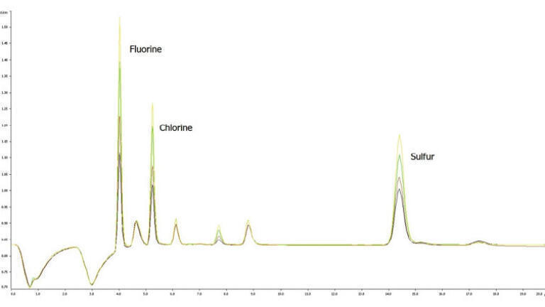 Accurate determination of fluorine, chlorine, and sulphur at trace level (<100 ppb)