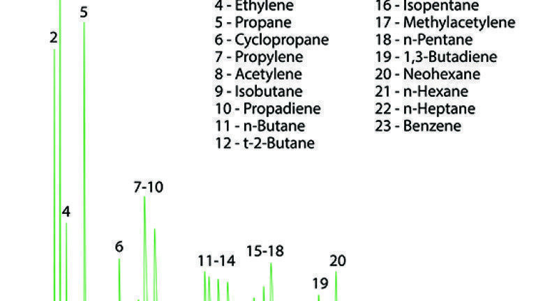 Figure 3: Eclipse FID1 chromatogram showing separation of C1-C7 hydrocarbons and backflush of heavier species.